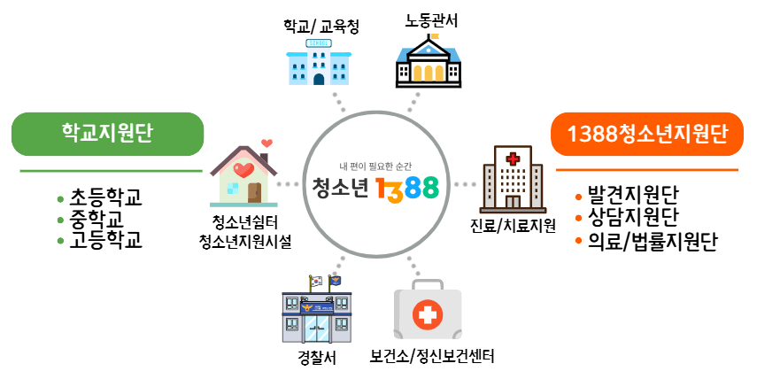 청소년안전망 구성